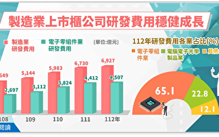 去年製造業財報統計 台積電奪獲利研發投資三冠王