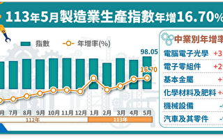 台5月工業生產指數年增16%