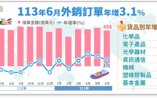 與外銷訂單脫鉤 6月工業生產指數年增13.23%