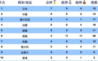 奧運第4日：日本獲一金 繼續領跑金牌榜