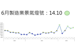 台6月製造業景氣燈號連3綠