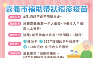 嘉市補助65歲以上 弱勢長者打帶狀疱疹疫苗