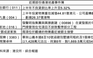 香港不良貸款升 銀行收緊銀根致經濟惡性循環