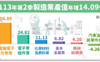 半導體、雲端需求升 第二季製造業產值年增14%