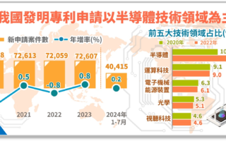 台灣發明專利申請案 半導體技術占比14.5%居冠