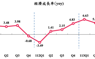 出口優於預期 主計總處估今年GDP達4.1%