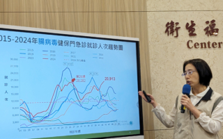 腸病毒單周就診達2.1萬人次 已超越春夏疫情高點