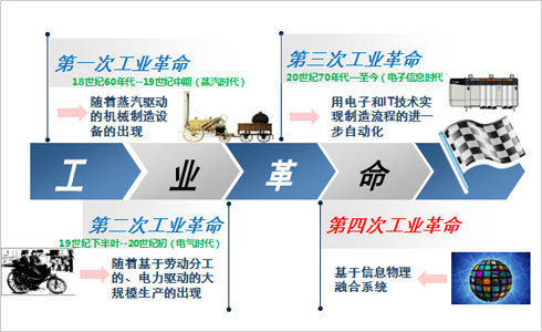 【深度】工业4.0与世界经济未来：概述（一）