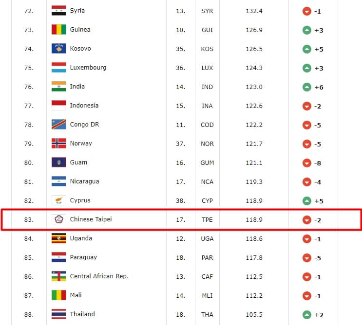 根據國際籃球總會公布最新世界排名，台灣男籃下滑2名，位居第83名。（圖取自國際籃球總會網頁fiba.basketball）