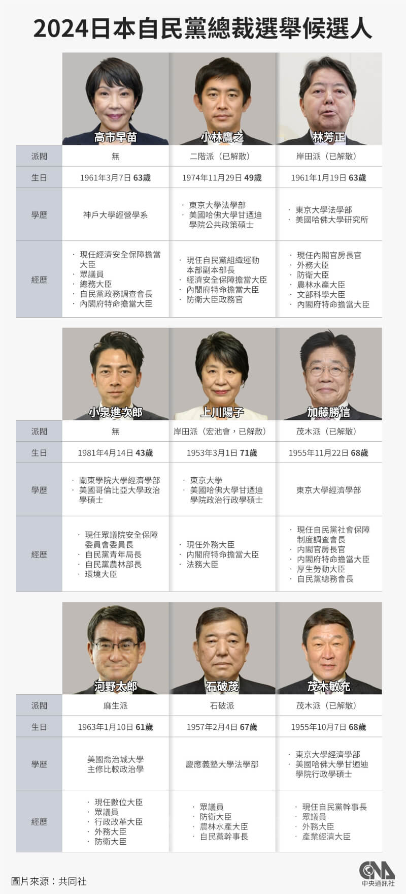 日本執政黨自民黨總裁選舉共9人登記參選。（中央社製圖）