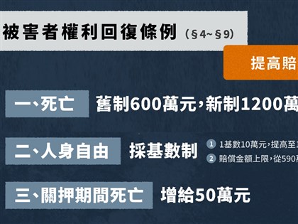 政院提促轉條例修法 威權時期沒收財產原物返還、賠償金最高1200萬