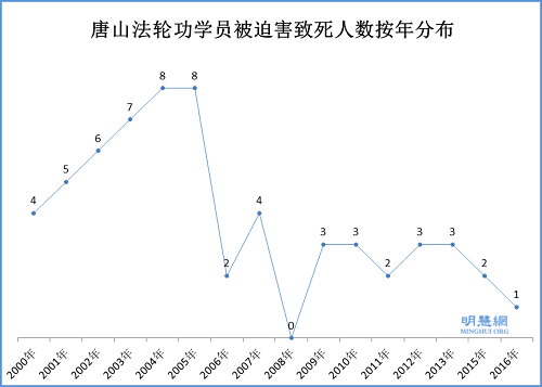 兰宏宇、尉来和、张秀敏、赵英奇、姜秀云、董连玲、孟金城、裴翠荣、周玉芹、戚素珍、马常斌、崔凤岐、徐书芬、吴国英、曹伯静、冯国强、刘良民、贾荣林、彭世凯、张凤琴、张国如、孙建民、张艳英、张书兰、祝淑珍、周树芬、边绍志、古士春、罗会荣、李瑞霞、黄春顺、李树荣、王体良、王淑芳、徐兆洪、贾秀兰、沈小静、刘德义、陈素香、李恩英、倪英琴、张云平、李秀凤、刘娜、黄风江、赵烨、党爱民、陈百合、樊瑞明、汪秀花、吴淑芬、曹大夫、王久富、刘桂锦、吴俊士(石)、刘杏云、孟庆福、付卫军、王桂芝、张爱民、佟兰贵、闫国艳。