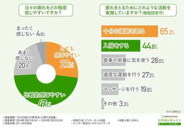 日々の疲れを解消するには「質と時間の改善」が重要