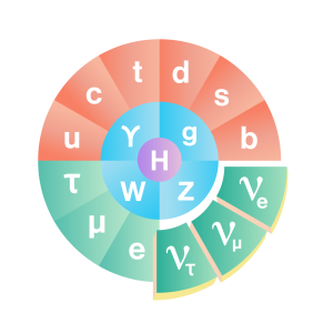 Graphic of standard model with neutrinos emphasized